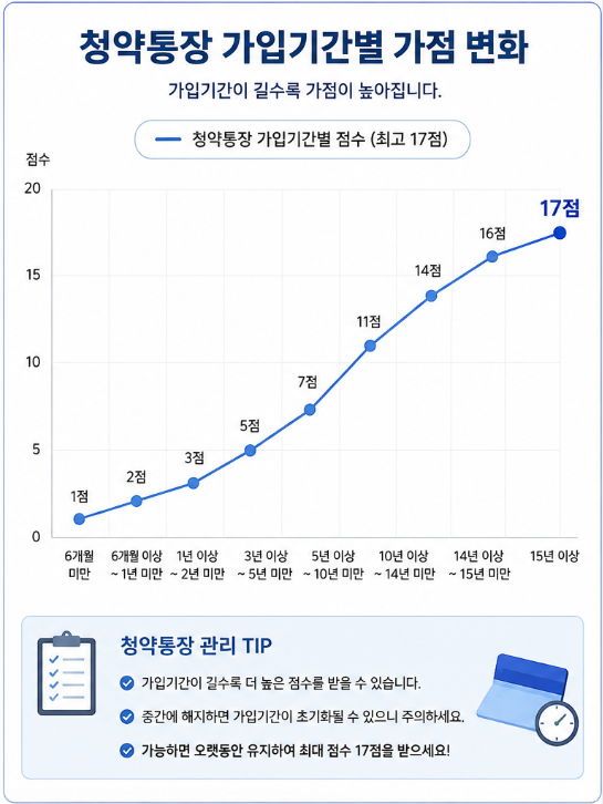 청약통장 가입기간도 꾸준함이 중요합니다