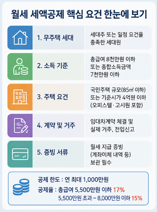 월세 세액공제 조건 완벽 정리｜무주택 요건부터 필요 서류까지