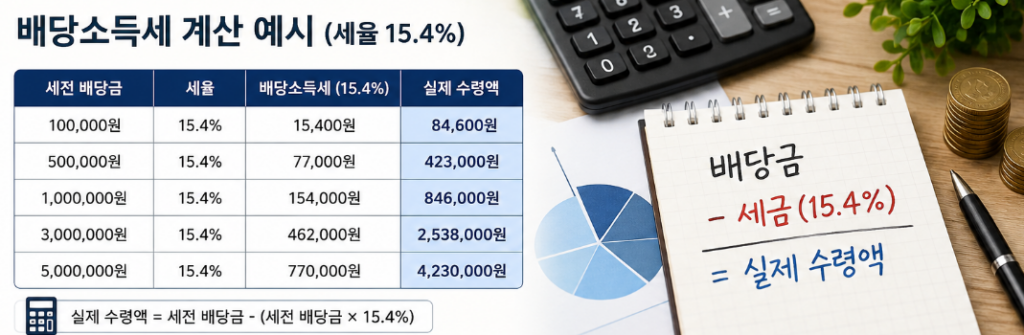 배당소득세 계산법은 이렇게 적용됩니다