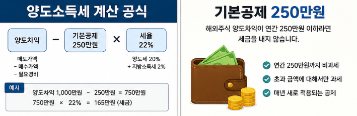 해외주식 양도소득세 계산 전에 확인해야 하는 기준
