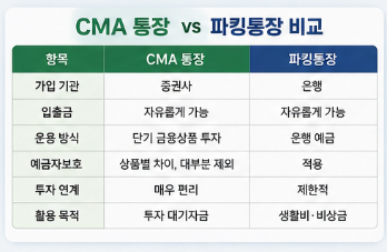 CMA 통장, 파킹통장과 무엇이 다를까?