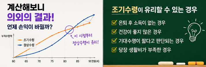국민연금 조기수령, 어떤 사람이 적합할까